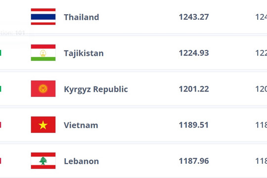 Việt Nam xuống hạng 108 trên BXH FIFA: Thái Lan xây chắc ngôi đầu Đông Nam Á