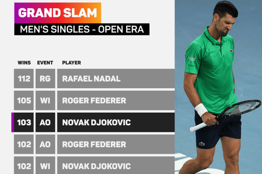 Djokovic phá kỷ lục Federer tại Australian Open 2026: Sinner san bằng kỳ tích lịch sử