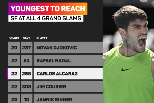 Alcaraz và Zverev lập kỷ lục tại bán kết Australian Open 2026, Rybakina khẳng định vị thế
