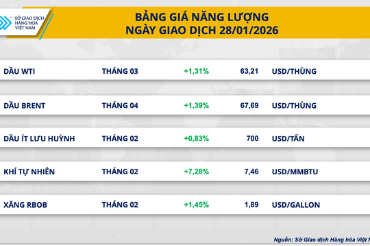 Giá dầu thô tăng hơn 1,3%, cà phê thế giới lao dốc tới 4,4% trong phiên 29/1
