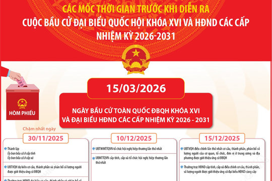 Các mốc thời gian trước khi diễn ra cuộc Bầu cử ĐBQH khóa XVI và HĐND các cấp nhiệm kỳ 2026-2031
