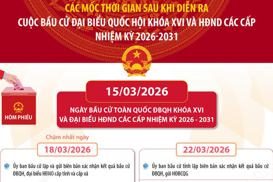 Các mốc thời gian sau khi diễn ra cuộc bầu cử ĐBQH khóa XVI và HĐND các cấp nhiệm kỳ 2026-2031