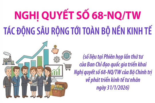 Nghị quyết số 68-NQ/TW tác động sâu rộng tới toàn bộ nền kinh tế