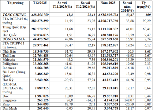 Nhập khẩu dây và cáp điện năm 2025 đạt trên 4,55 tỷ USD, tăng trưởng 33,7%