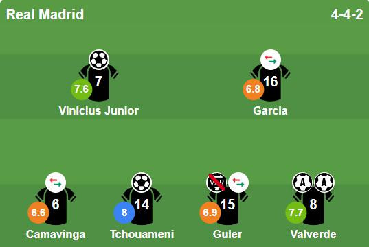 Real Madrid hạ Benfica 2-1: Tchouameni và Vinicius đưa Kền kền trắng đi tiếp