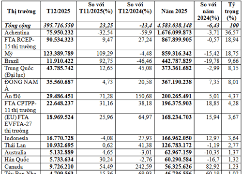 Nhập khẩu thức ăn gia súc năm 2025 đạt 4,58 tỷ USD, giảm 6,4% so với năm trước