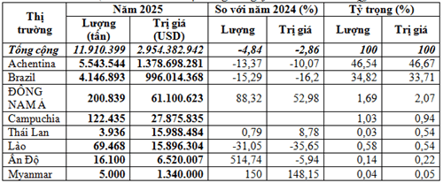 Nhập khẩu ngô năm 2025 đạt 11,91 triệu tấn: Giá tăng nhưng kim ngạch giảm
