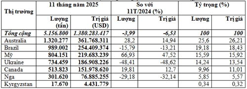 Nhập khẩu lúa mì 11 tháng năm 2025 giảm 6,5% kim ngạch, đạt trên 1,38 tỷ USD