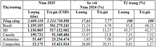 Việt Nam nhập khẩu 2,61 triệu tấn đậu tương năm 2025, kim ngạch vượt 1,21 tỷ USD