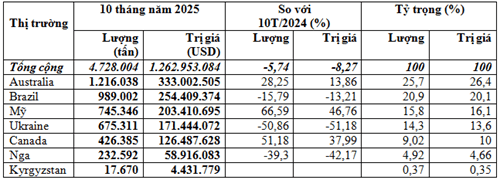 Nhập khẩu lúa mì 10 tháng năm 2025 đạt 1,26 tỷ USD, giảm 8,3% về kim ngạch