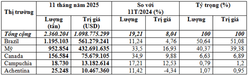 Nhập khẩu đậu tương 11 tháng năm 2025 đạt 2,36 triệu tấn, kim ngạch gần 1,1 tỷ USD