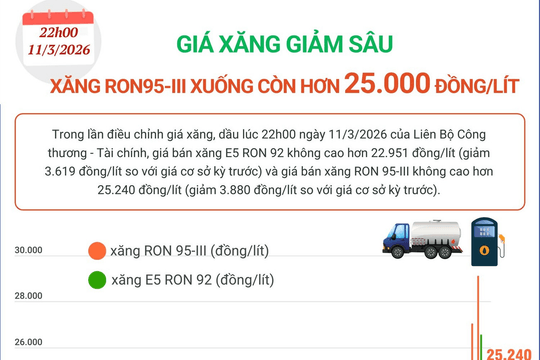 Giá xăng giảm sâu, xăng RON95 xuống còn hơn 25.000 đồng mỗi lít