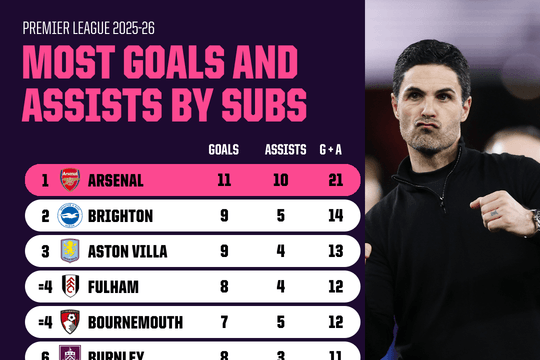 Mikel Arteta biến ghế dự bị thành vũ khí tối thượng giúp Arsenal bỏ xa Man City