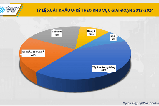Eo biển Hormuz tắc nghẽn đẩy giá phân bón U-rê lên 674 USD/tấn, đe dọa an ninh lương thực