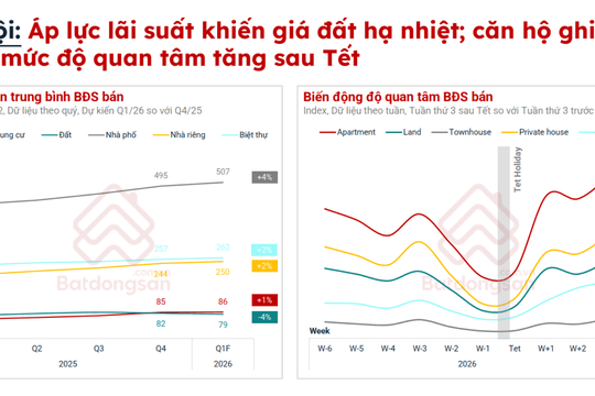 Thị trường bất động sản đầu năm 2026: Giá điều chỉnh nhẹ và xu hướng chọn lọc