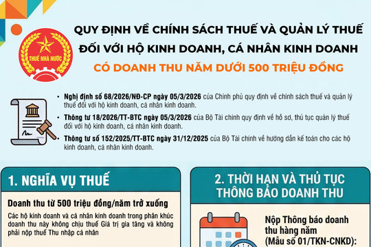 Chính sách thuế với hộ kinh doanh có doanh năm thu dưới 500 triệu đồng