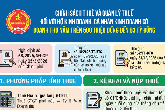 Chính sách thuế với hộ kinh doanh có doanh thu năm trên 500 triệu đồng đến 3 tỷ đồng