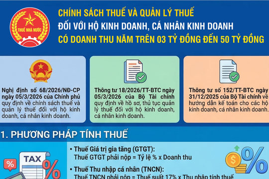 Chính sách thuế với hộ kinh doanh có doanh thu năm trên 3 tỷ đồng đến 50 tỷ đồng