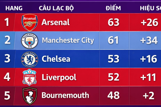 Arsenal dẫn đầu Ngoại hạng Anh trong BXH không bóng chết: Man City bám đuổi sát sao