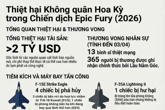 Không quân Mỹ thiệt hại hơn 2 tỷ USD trong chiến sự tại khu vực Iran
