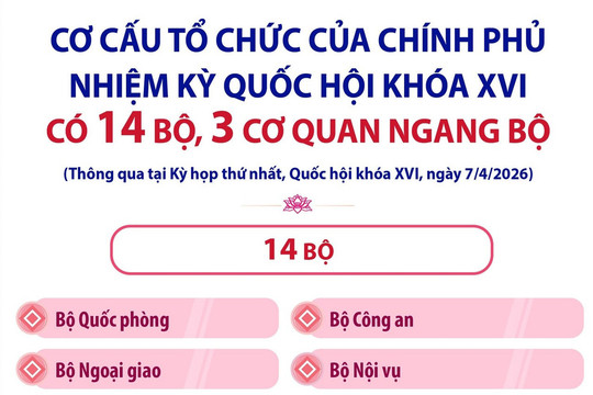 Chính phủ nhiệm kỳ Quốc hội khóa XVI có 14 Bộ, 3 cơ quan ngang Bộ