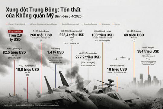 Không quân Mỹ thiệt hại hơn 2,8 tỷ USD trong xung đột với Iran