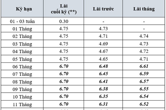 17 ngân hàng đồng loạt giảm lãi suất huy động, mức hạ cao nhất tới 1% mỗi năm