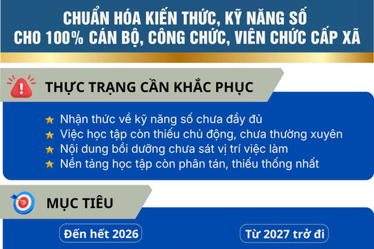 Từ năm 2026, chuẩn hóa kiến thức, kỹ năng số cho 100% cán bộ, công chức, viên chức cấp xã