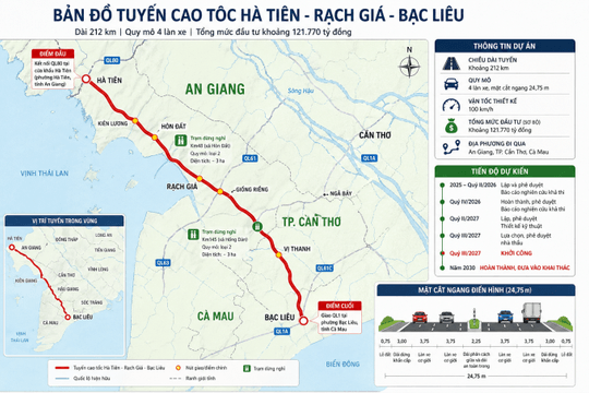 Đề xuất đầu tư 121.770 tỷ đồng xây dựng cao tốc Hà Tiên - Rạch Giá - Bạc Liêu quy mô 4 làn xe
