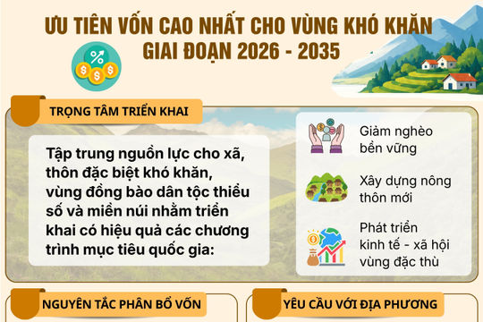 Ưu tiên phân bổ vốn mức cao nhất cho vùng khó khăn