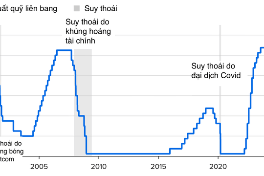 Fed giữ nguyên lãi suất ở mức 3,5-3,75% giữa sự chia rẽ hiếm thấy về chính sách