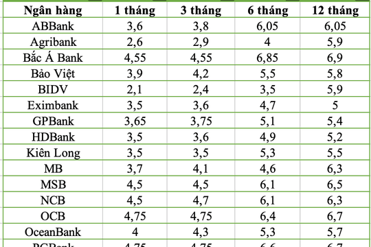 Lãi suất tiết kiệm tháng 5/2026: Kênh trực tuyến đạt mức cao nhất 7,7%/năm