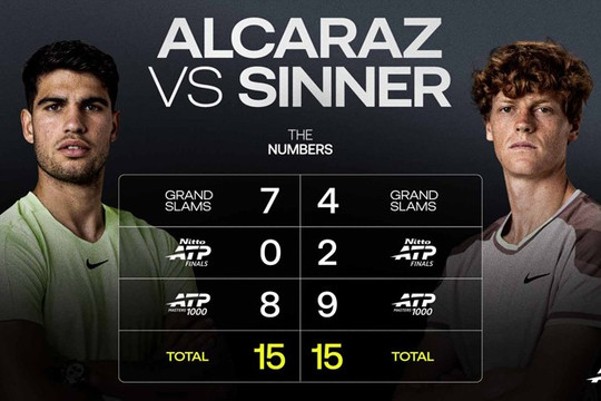 Jannik Sinner vô địch Madrid Open, san bằng kỷ lục 15 danh hiệu lớn của Carlos Alcaraz