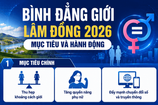Lâm Đồng đặt mục tiêu 61% cơ quan có lãnh đạo chủ chốt là nữ