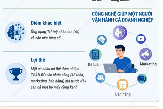 Tìm hiểu về mô hình 'Doanh nghiệp một người'