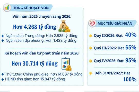 Lâm Đồng đặt mục tiêu giải ngân 100% vốn đầu tư công năm 2026