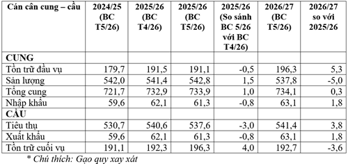 Dự báo thương mại gạo toàn cầu năm 2027 đạt kỷ lục 63,1 triệu tấn