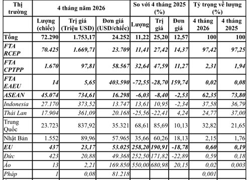 Nhập khẩu ô tô 4 tháng đầu năm 2026: Trị giá đạt 1,75 tỷ USD, xe Trung Quốc tăng vọt