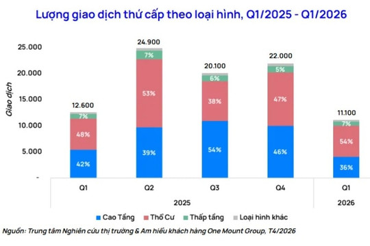 Thị trường bất động sản bước vào chu kỳ mới: Dòng tiền đầu cơ dần bị thay thế