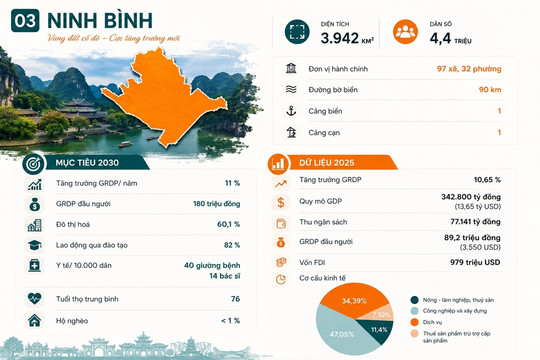 Ninh Bình hướng tới mục tiêu trở thành thành phố trực thuộc Trung ương trước năm 2030