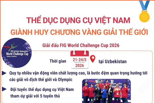 Thể dục dụng cụ Việt Nam giành huy chương Vàng giải thế giới