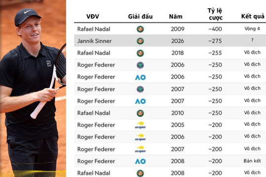 Jannik Sinner lập kỷ lục ứng viên vô địch Roland Garros sau gần hai thập kỷ