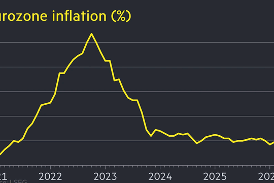 Lạm phát Eurozone lên mức 3,2%, ECB gần như chắc chắn tăng lãi suất vào tuần tới