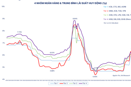 Lãi suất ngân hàng hôm nay 4/6/2026: TPBank điều chỉnh lên mức kịch trần 4,75%