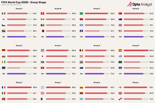 Lộ diện bảng tử thần tại World Cup 2026 theo phân tích từ siêu máy tính Opta