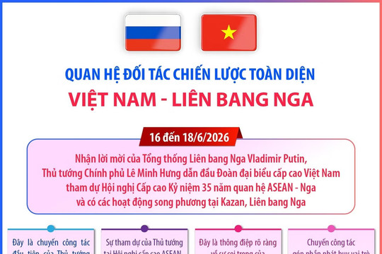 Quan hệ Đối tác Chiến lược Toàn diện Việt Nam-Liên bang Nga
