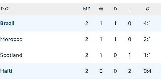 Haiti chính thức bị loại khỏi World Cup 2026 sau thất bại 0-3 trước Brazil