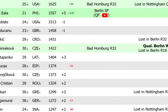 Alexandra Eala lập kỳ tích tại Berlin Open 2026: Hạ Svitolina để vào top 30 thế giới