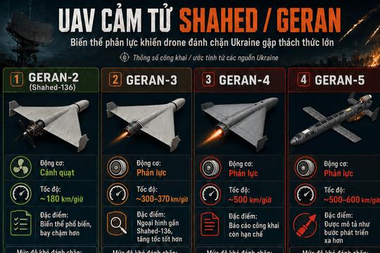 Nga nâng cấp UAV Geran dùng động cơ phản lực: Thách thức mới cho lưới phòng thủ Ukraine