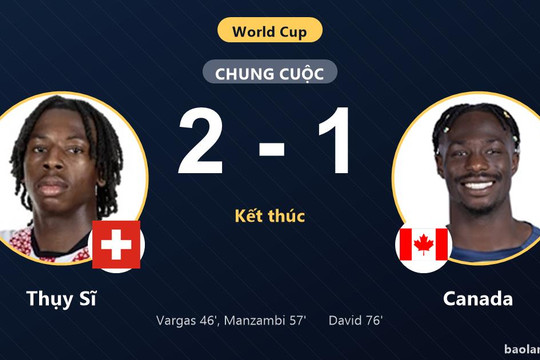 Thụy Sĩ 2-1 Canada: Thụy Sĩ giành chiến thắng